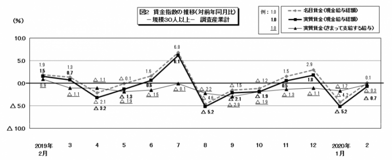 図2　賃金指数の推移