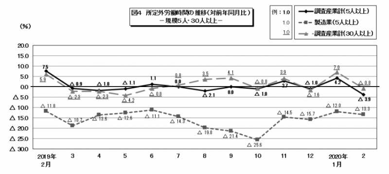 図4　所定外労働時間の推移