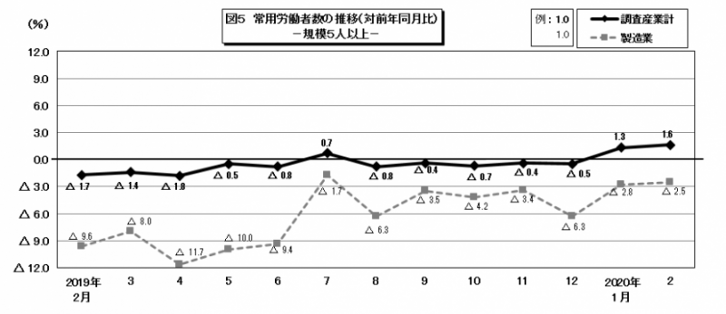 図5　常用労働者数の推移