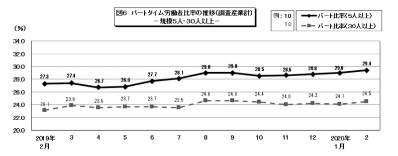 図6　パートタイム労働者比率の推移