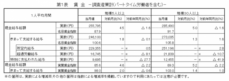 第1表　賃金