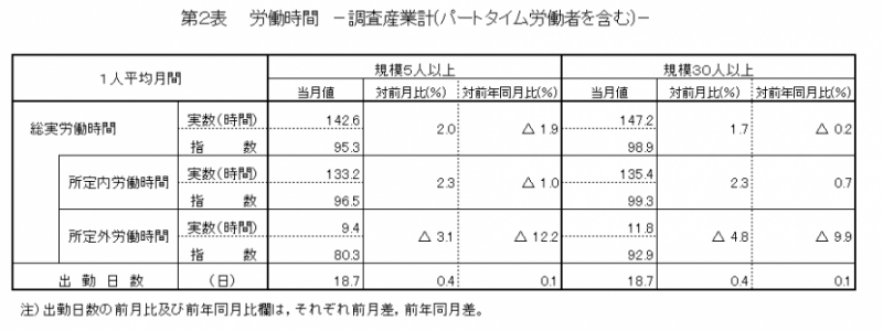 第2表　労働時間