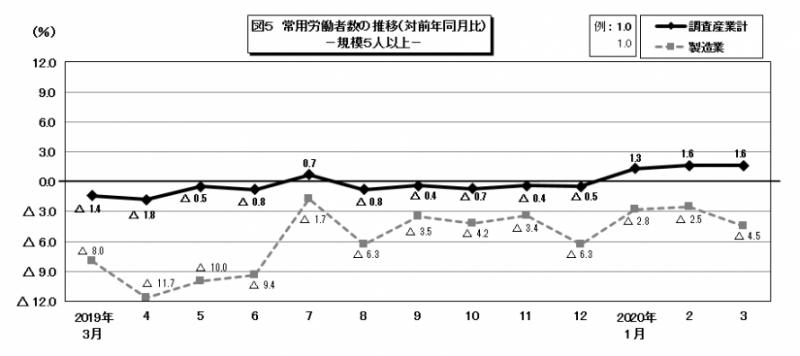 図5　常用労働者数の推移