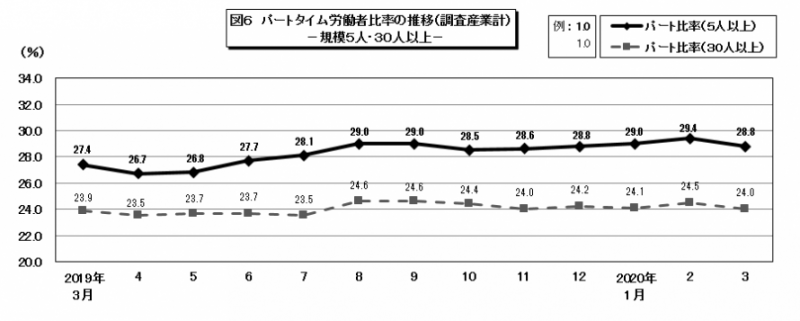 パートタイム労働者比率の推移