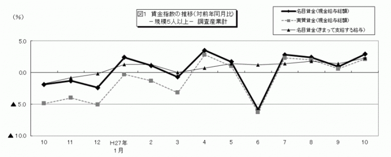 雇用と賃金図1