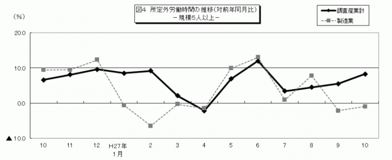 雇用と賃金図4