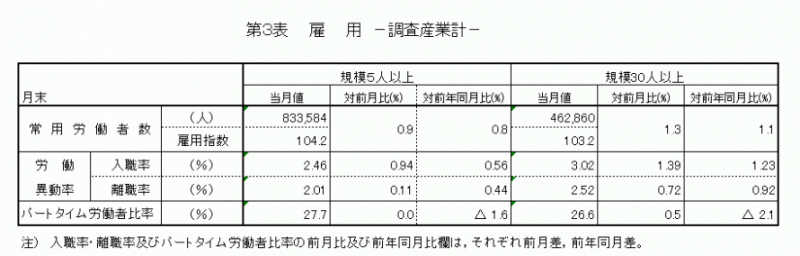 雇用と賃金表3