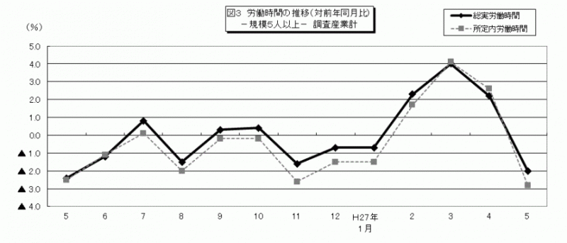 雇用と賃金2-2