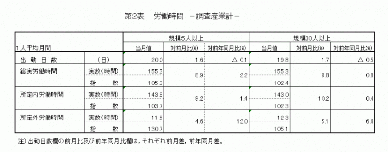 雇用と賃金6月表2