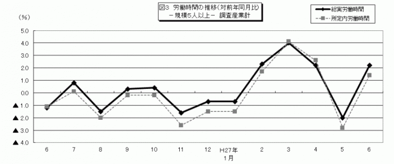 雇用と賃金6月図3