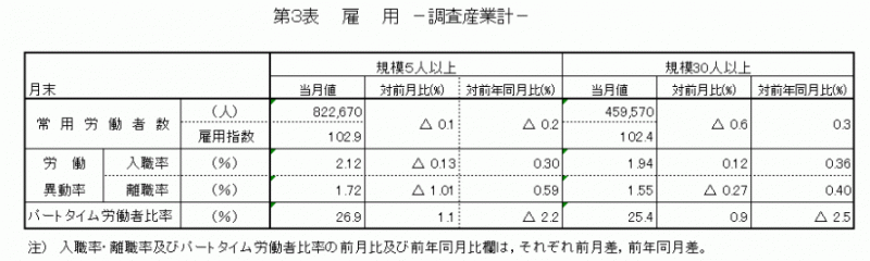 雇用と賃金6月表3