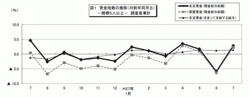 雇用と賃金7月分