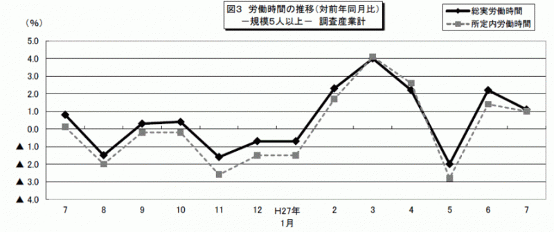 みやぎの雇用と賃金7月分図3