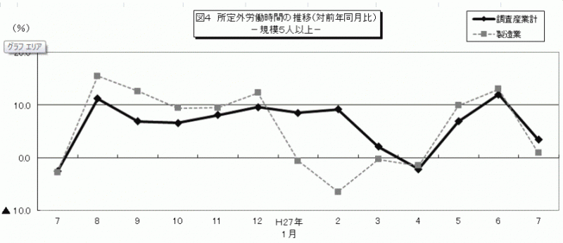 雇用と賃金7月図4