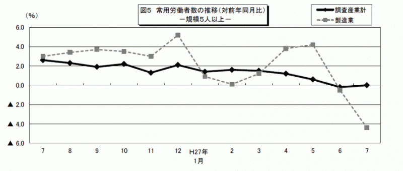 雇用と賃金7月図5