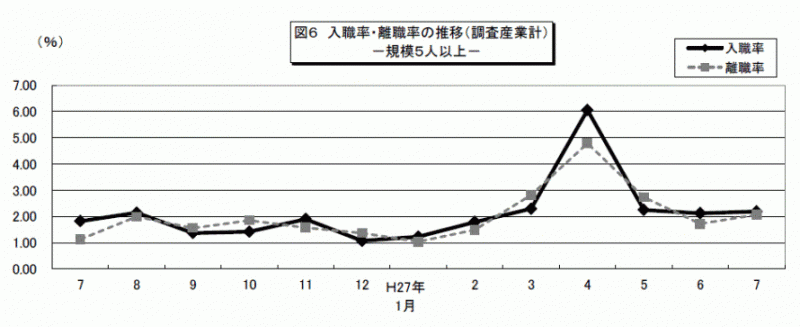 雇用と賃金7月図6