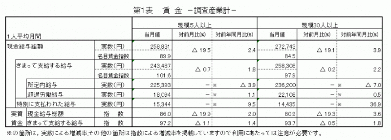 雇用と賃金表1