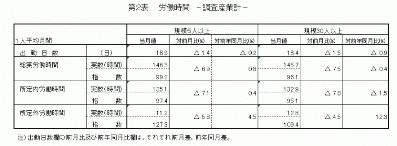 雇用と賃金表2