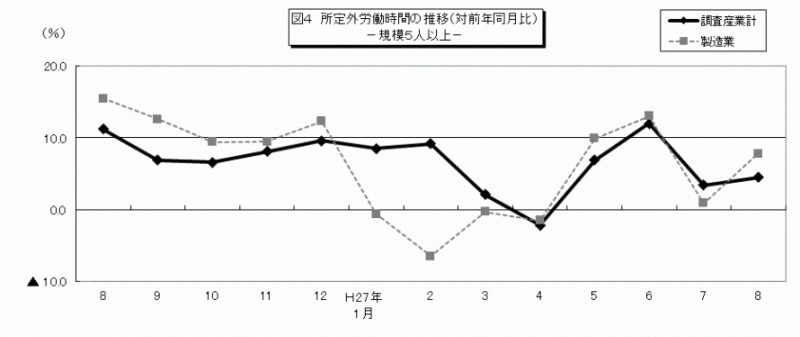 雇用と賃金図4