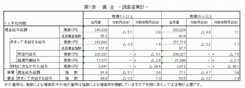 雇用と賃金表1