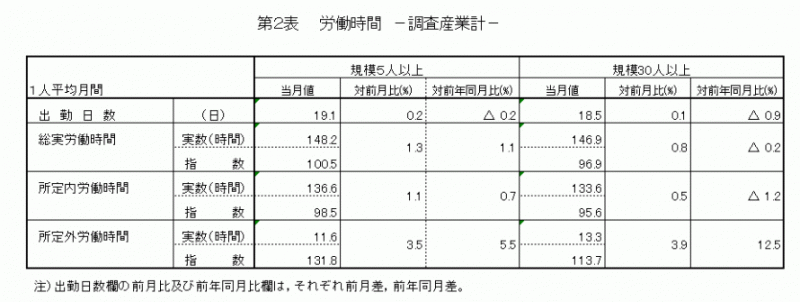 雇用と賃金表2