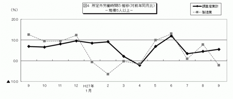 雇用と賃金図4