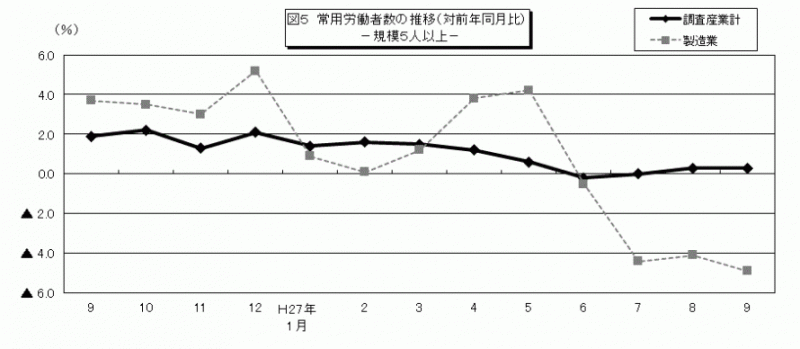 雇用と賃金図5