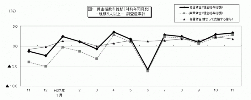 雇用と賃金図1