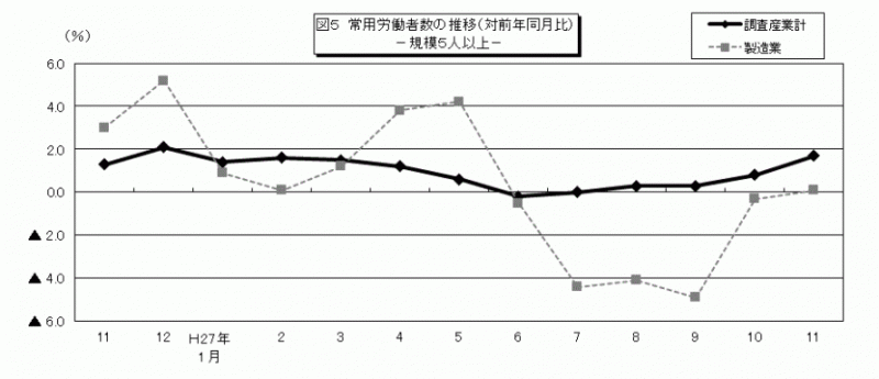 雇用と賃金図5