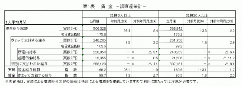 雇用と賃金表1