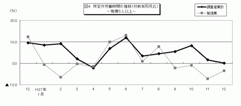 雇用と賃金図4