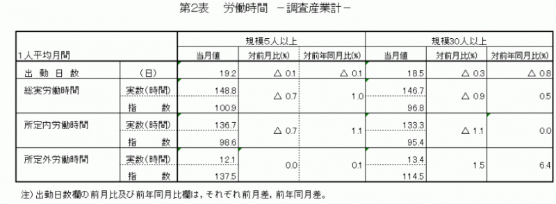 雇用と賃金表2