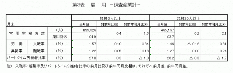 雇用と賃金表3