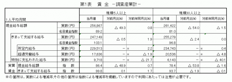 雇用と賃金表1