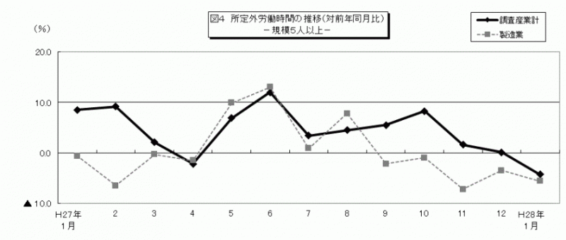 雇用と賃金図4