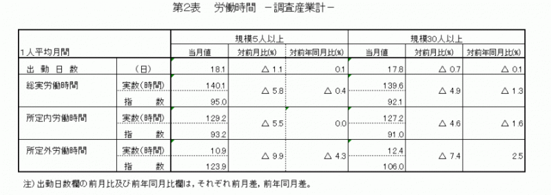 雇用と賃金表2