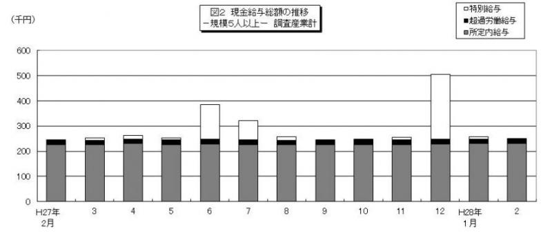 雇用と賃金図2