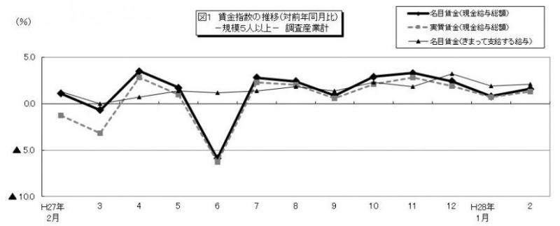 雇用と賃金図1