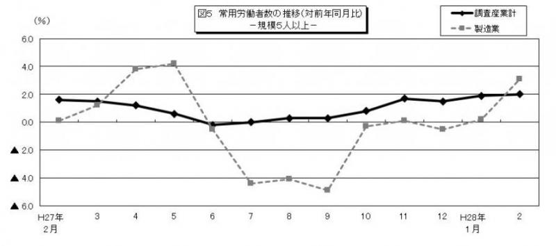 雇用と賃金図5