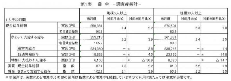 雇用と賃金表1