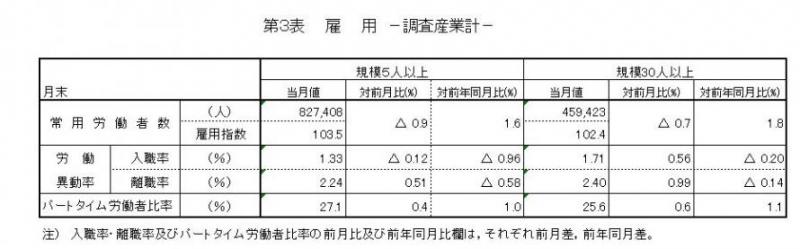 みやぎの雇用と賃金表3