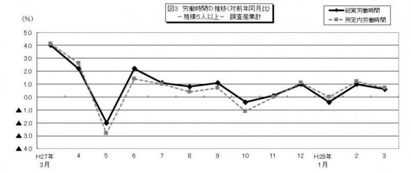 みやぎの雇用と賃金図3