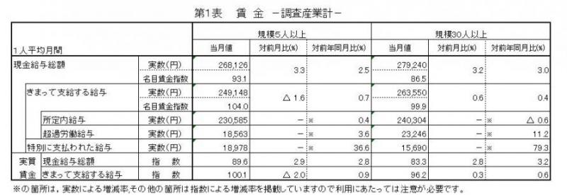 みやぎの雇用と賃金表1