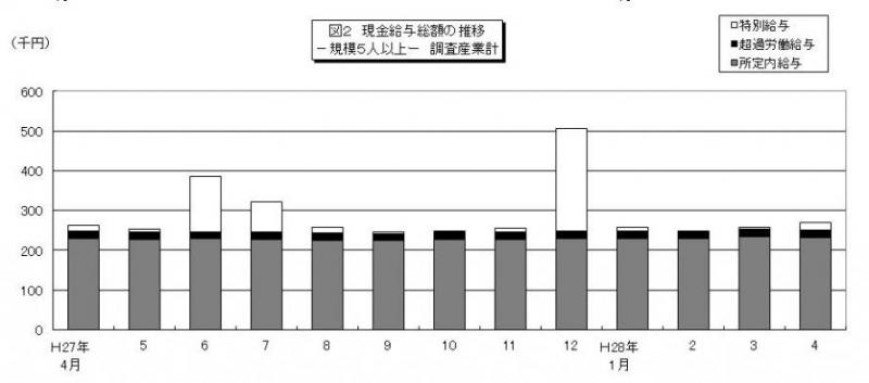 みやぎの雇用と賃金図2