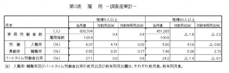 みやぎの雇用と賃金表3