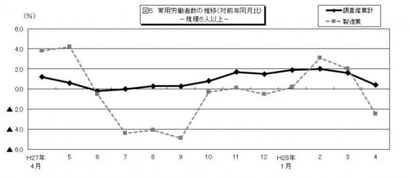 みやぎの雇用と賃金図5