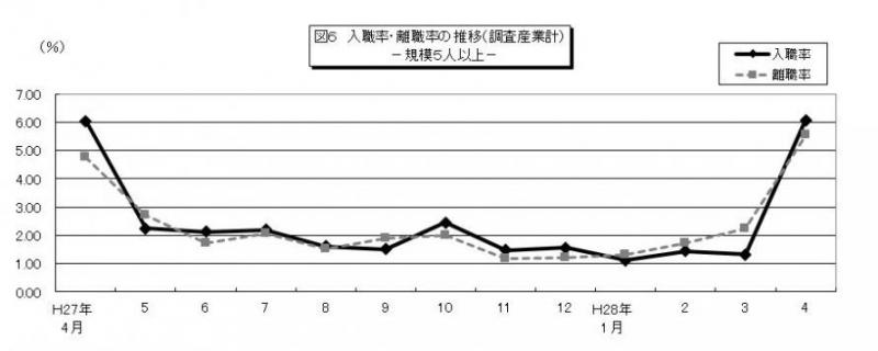 みやぎの雇用と賃金図6