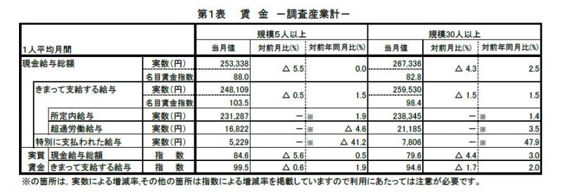 みやぎの雇用と賃金表1