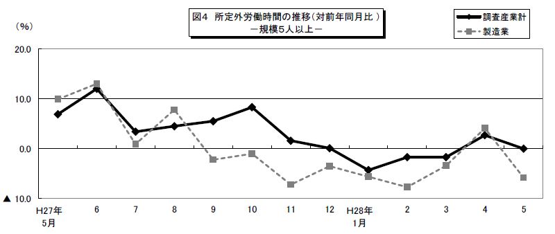 みやぎの雇用と賃金図4