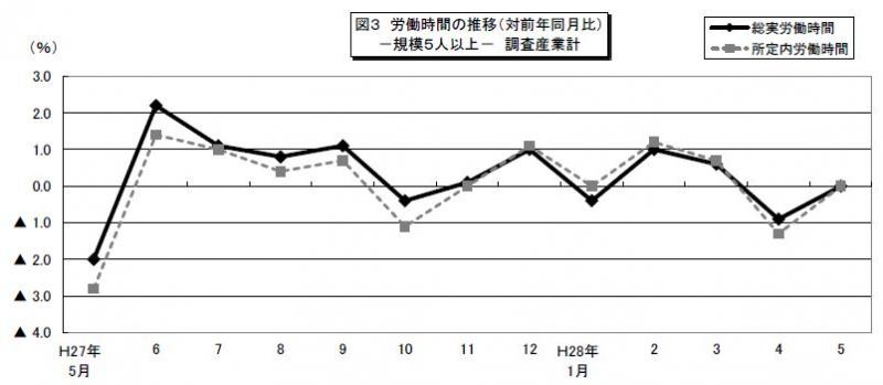 みやぎの雇用と賃金図3